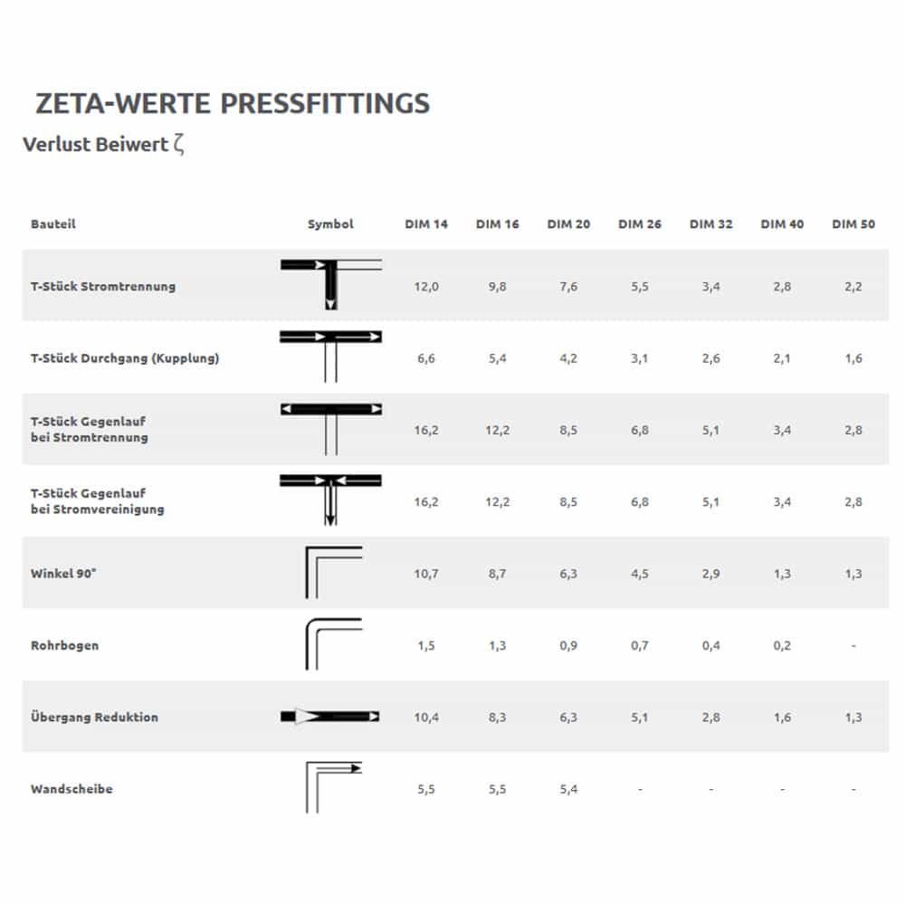 Pressfitting Übergangverschraubung 20 x 2 - 1 1/2" IG