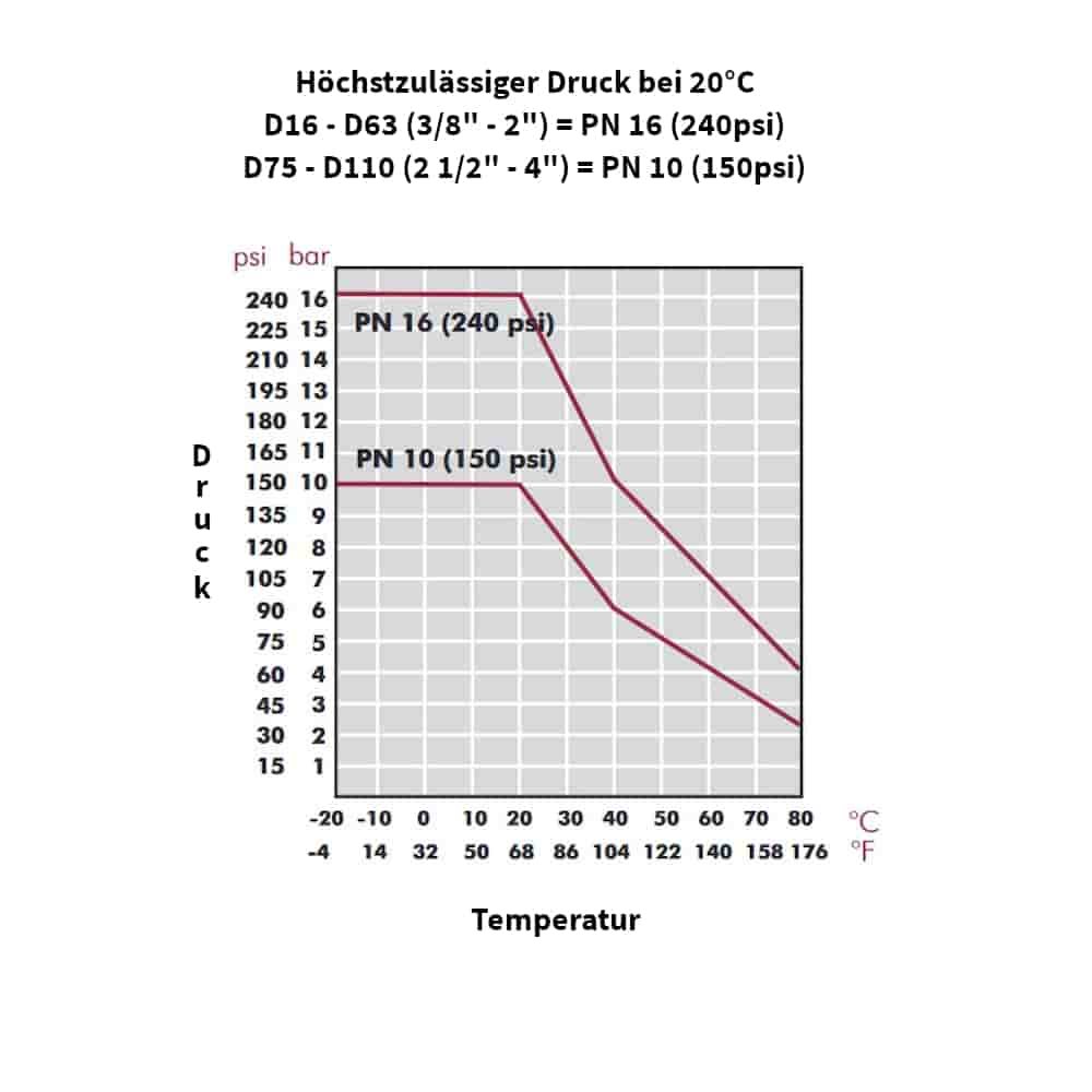 PP PE Rohr Verschraubung Kupplung 40 x 1 1/4" IG