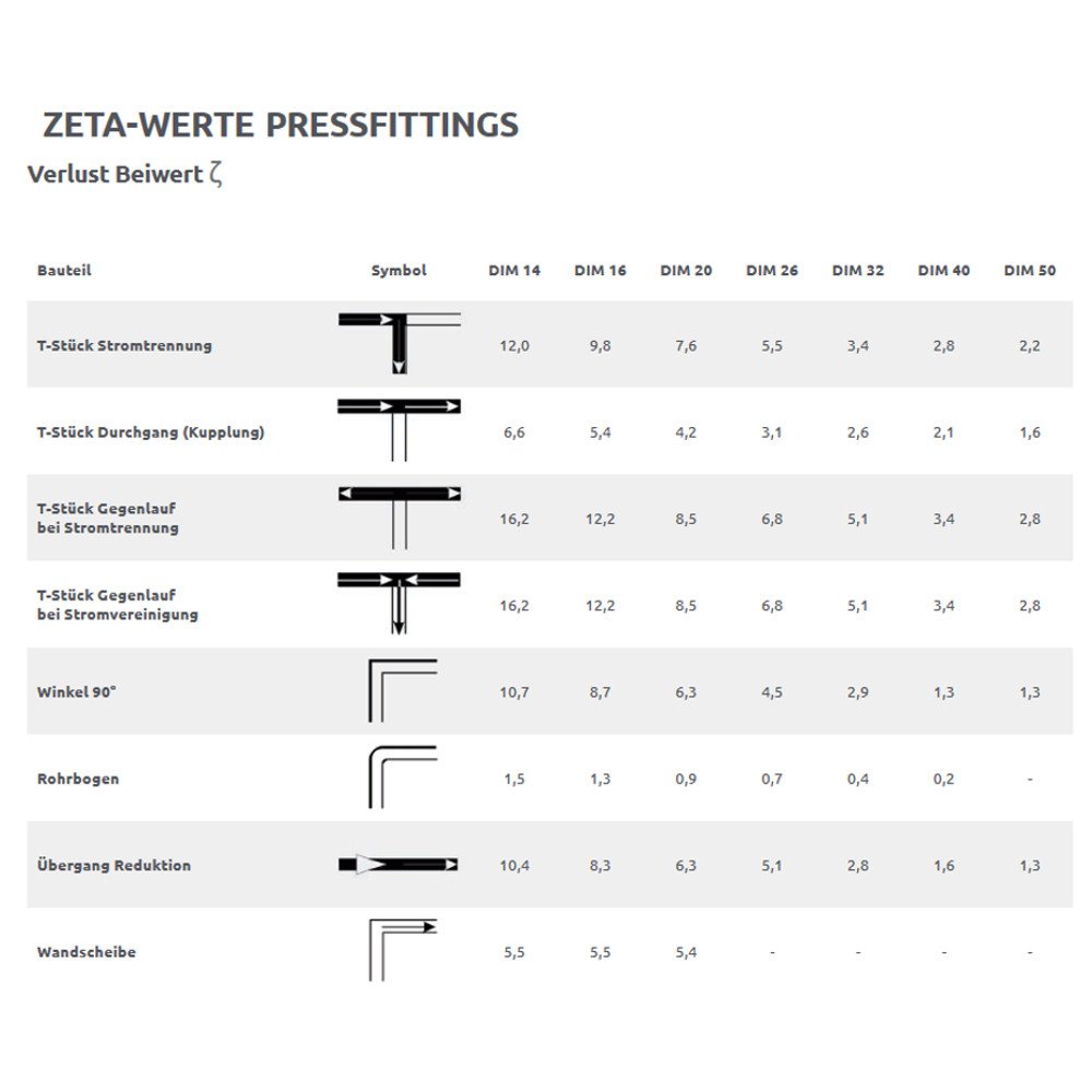 Pressfitting T-Stück Mitte reduziert 32 x 3 - 16 x 2 - 32 x 3